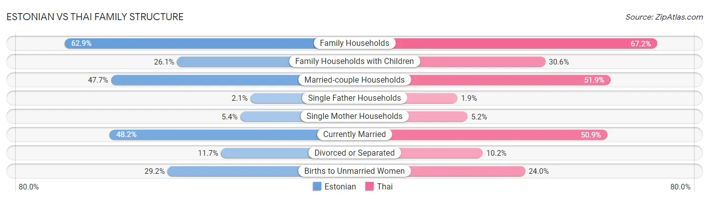 Estonian vs Thai Family Structure