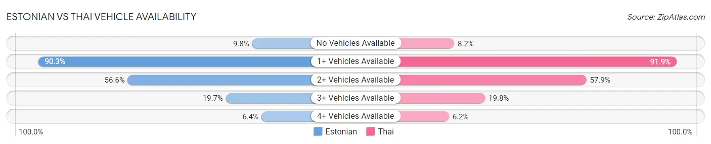 Estonian vs Thai Vehicle Availability