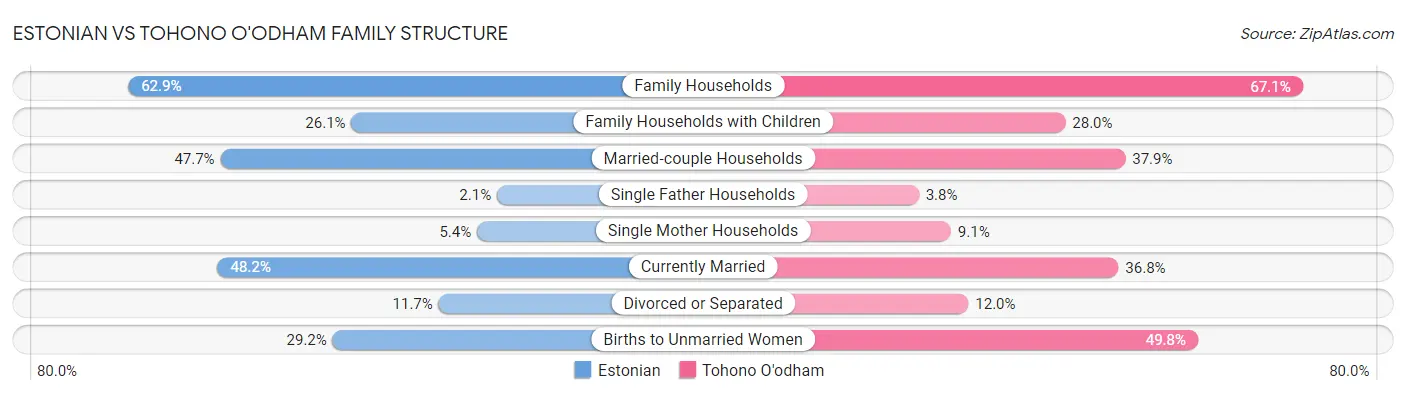 Estonian vs Tohono O'odham Family Structure