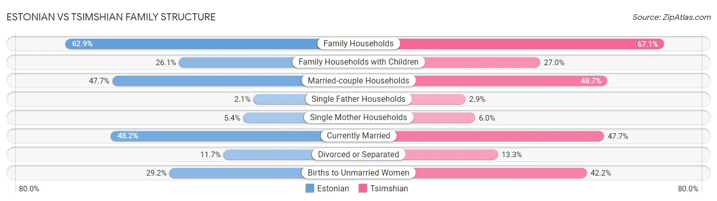 Estonian vs Tsimshian Family Structure