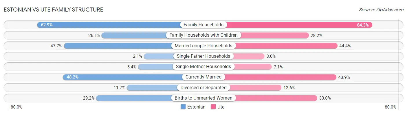 Estonian vs Ute Family Structure
