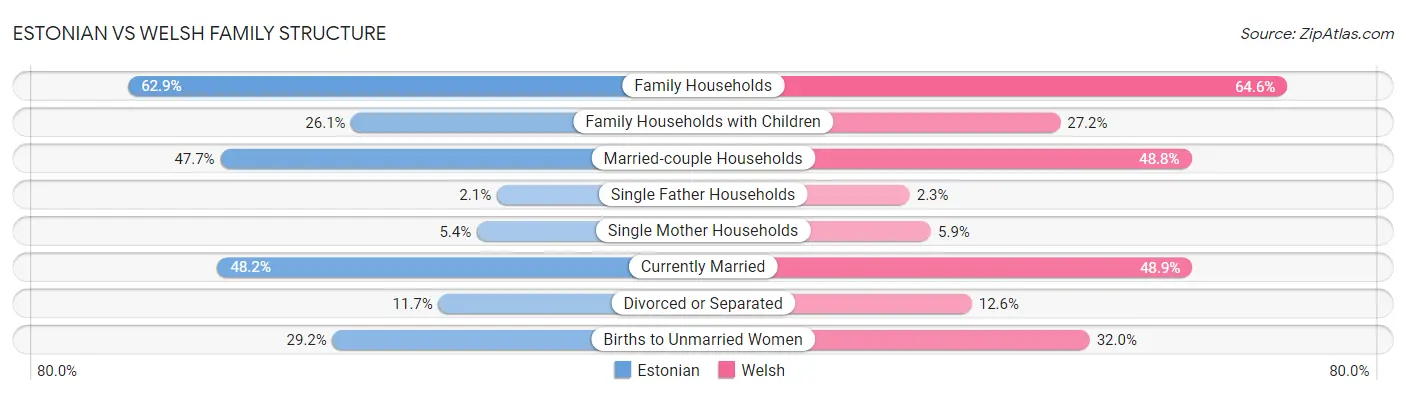 Estonian vs Welsh Family Structure