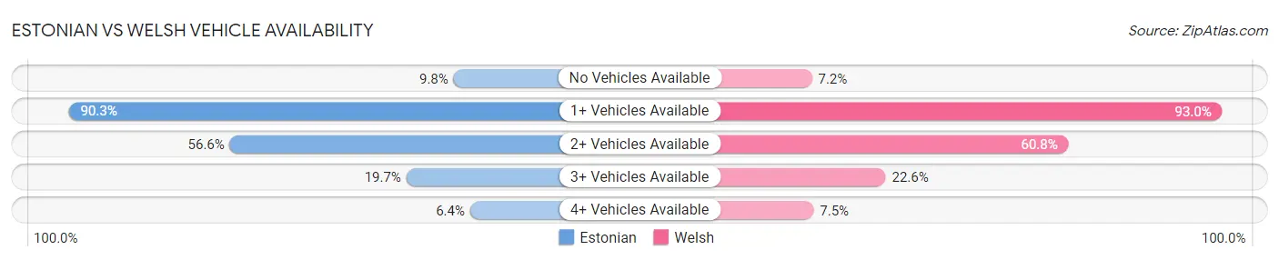 Estonian vs Welsh Vehicle Availability