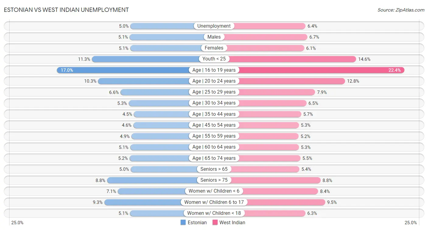 Estonian vs West Indian Unemployment
