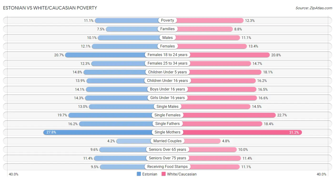 Estonian vs White/Caucasian Poverty