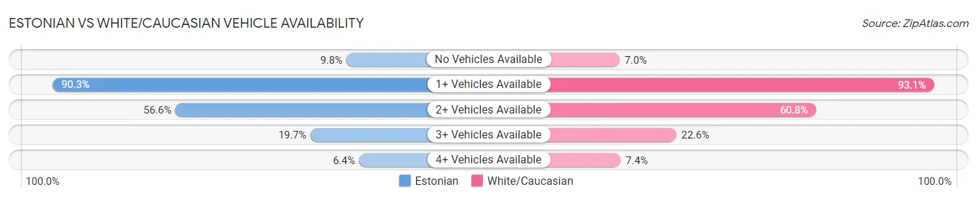 Estonian vs White/Caucasian Vehicle Availability