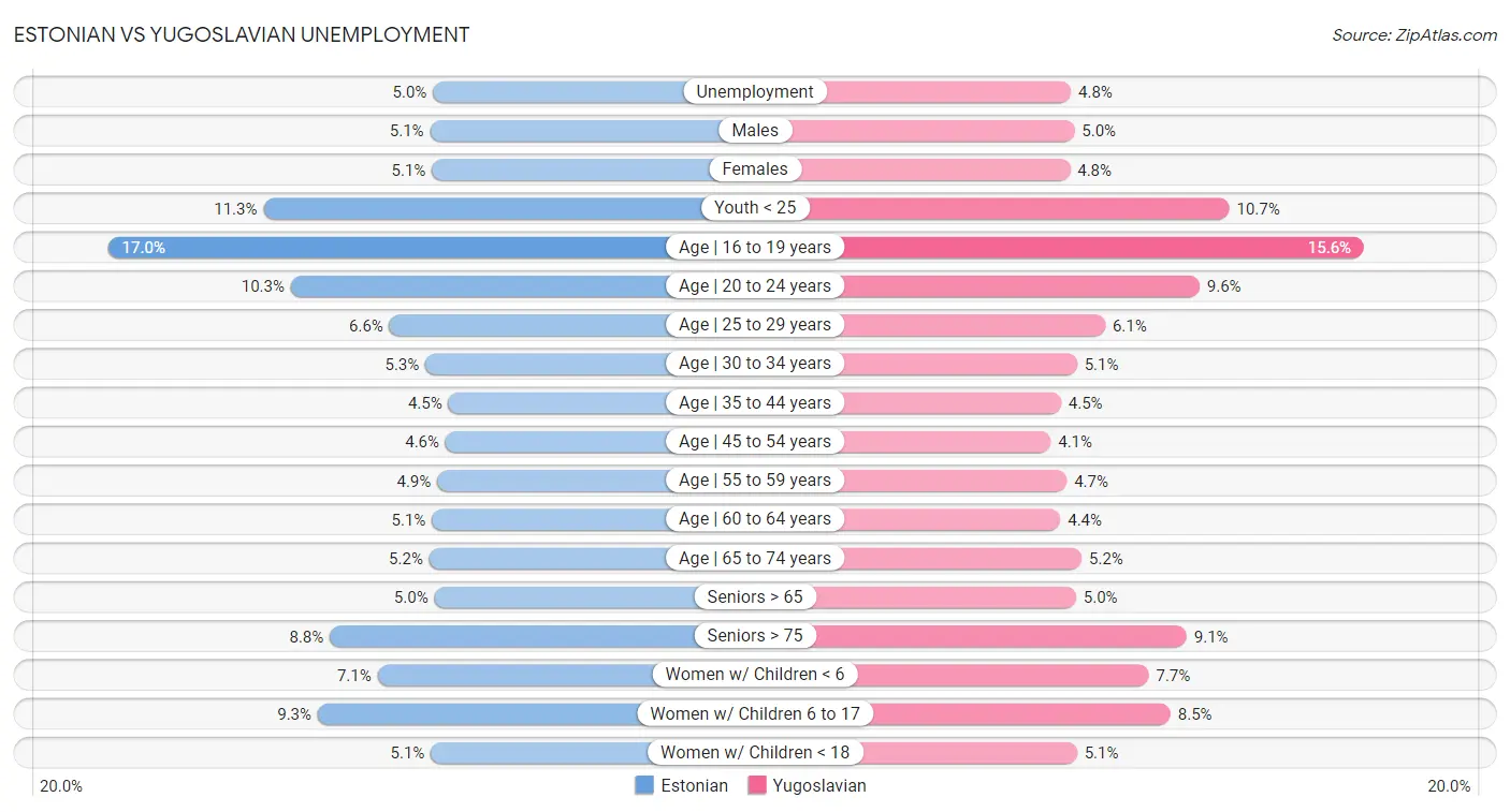 Estonian vs Yugoslavian Unemployment