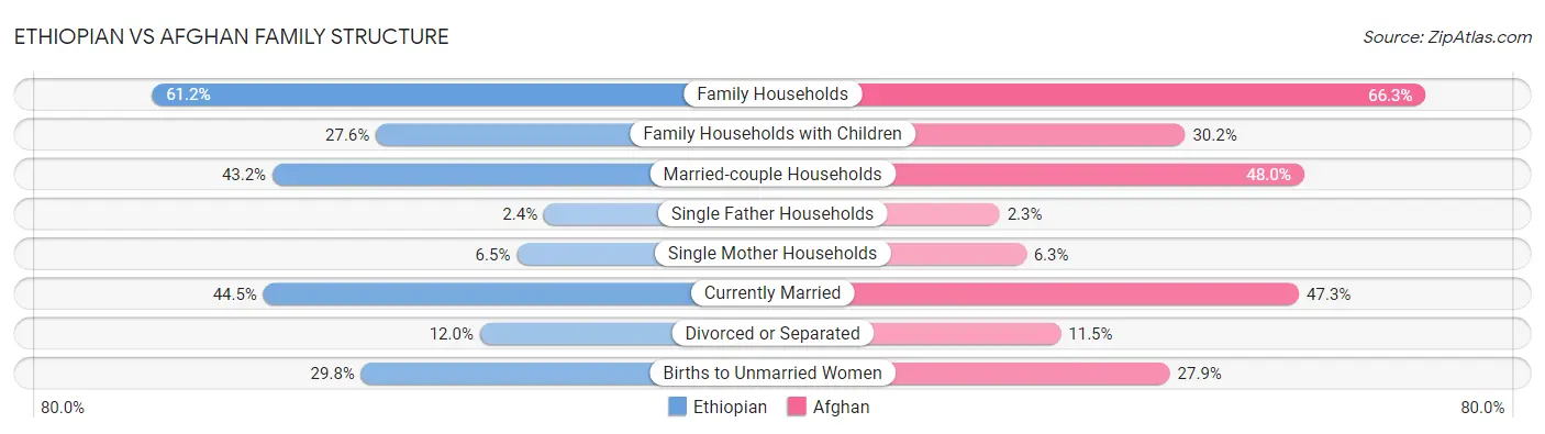 Ethiopian vs Afghan Family Structure