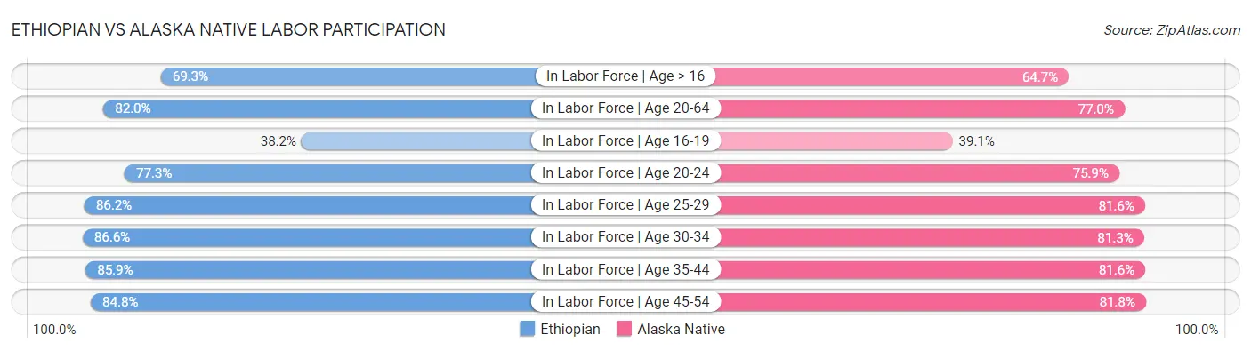 Ethiopian vs Alaska Native Labor Participation