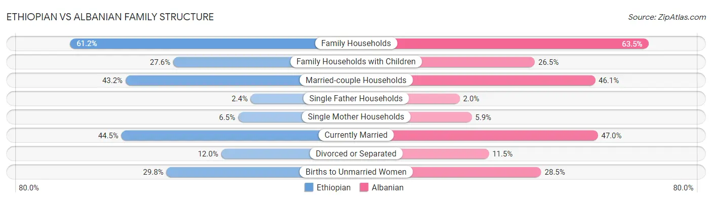Ethiopian vs Albanian Family Structure