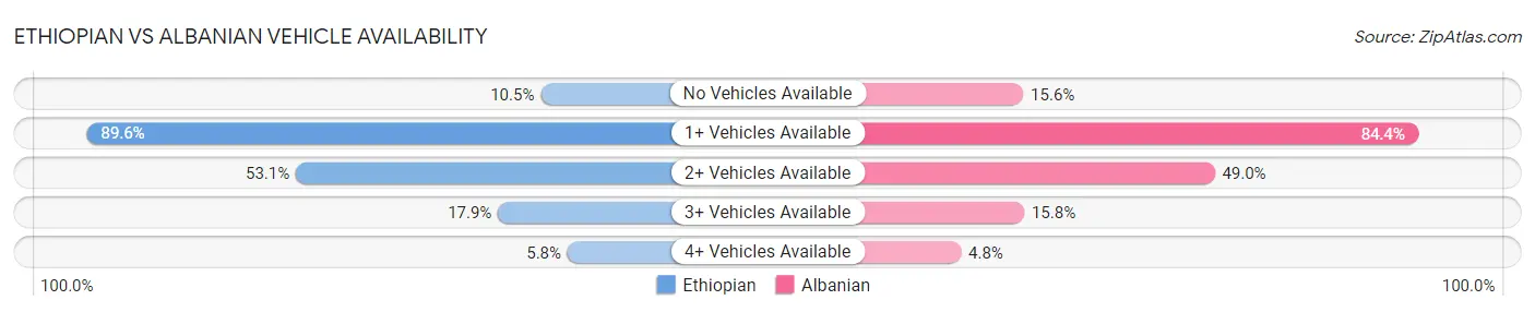 Ethiopian vs Albanian Vehicle Availability