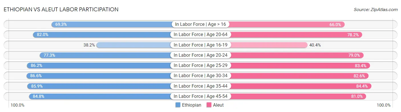 Ethiopian vs Aleut Labor Participation