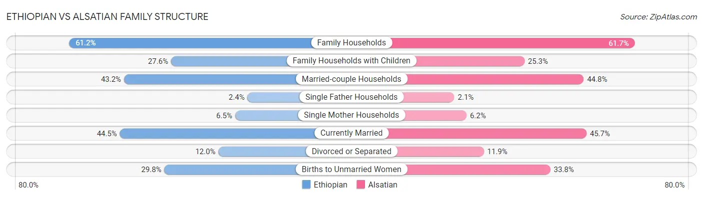 Ethiopian vs Alsatian Family Structure
