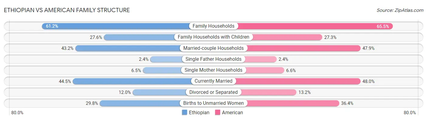 Ethiopian vs American Family Structure