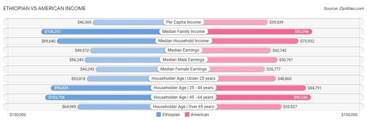Ethiopian vs American Income