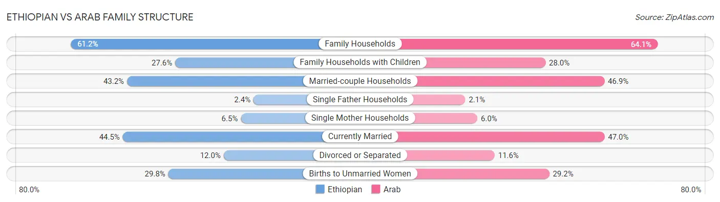 Ethiopian vs Arab Family Structure