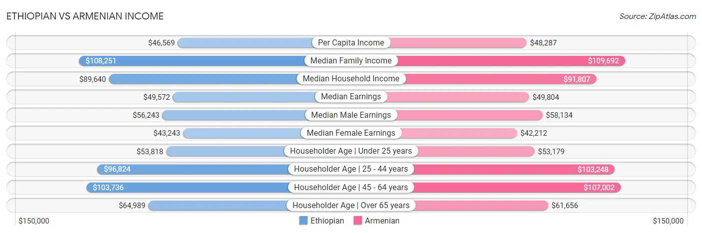 Ethiopian vs Armenian Income