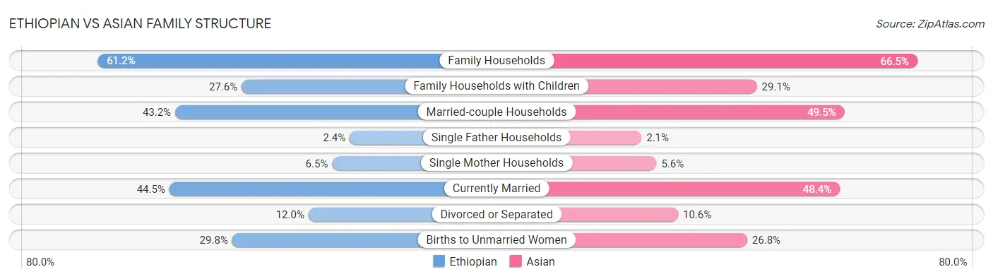 Ethiopian vs Asian Family Structure