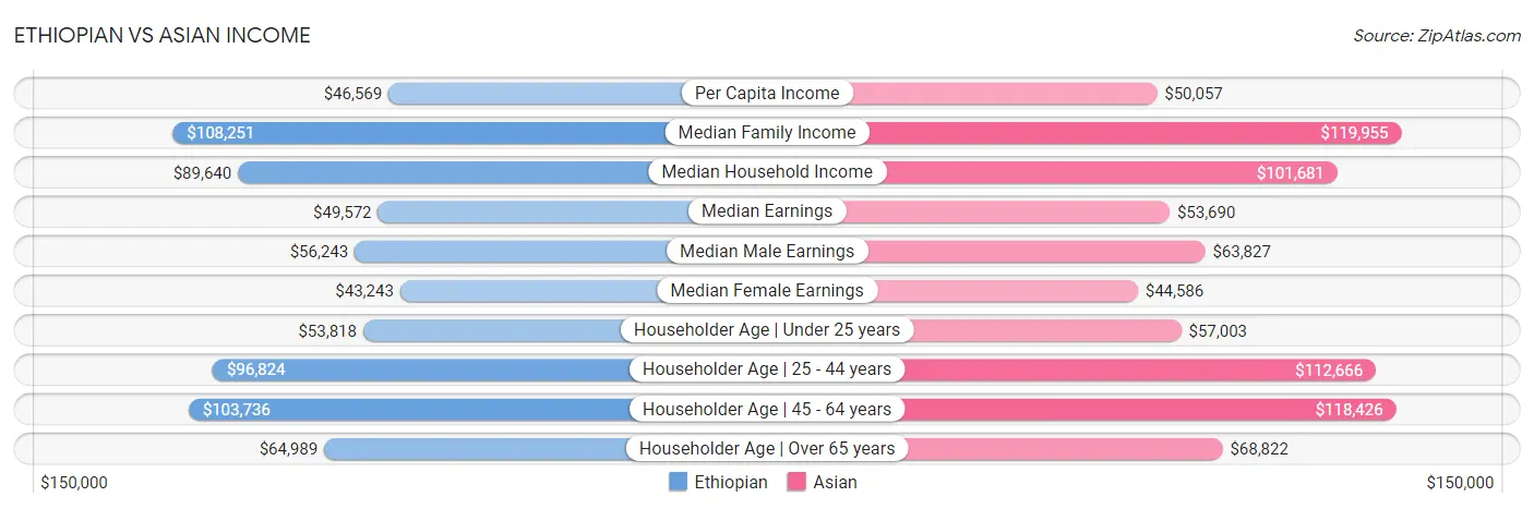 Ethiopian vs Asian Income