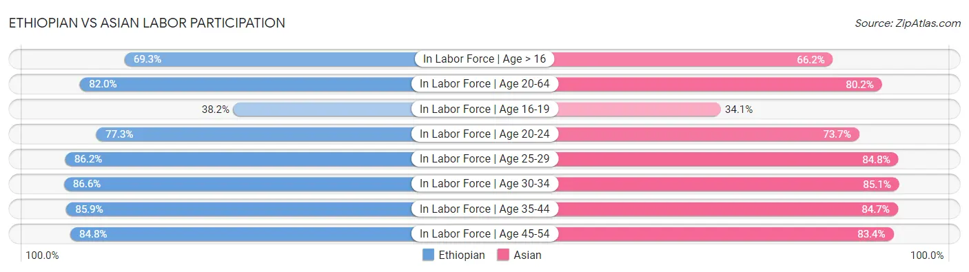 Ethiopian vs Asian Labor Participation