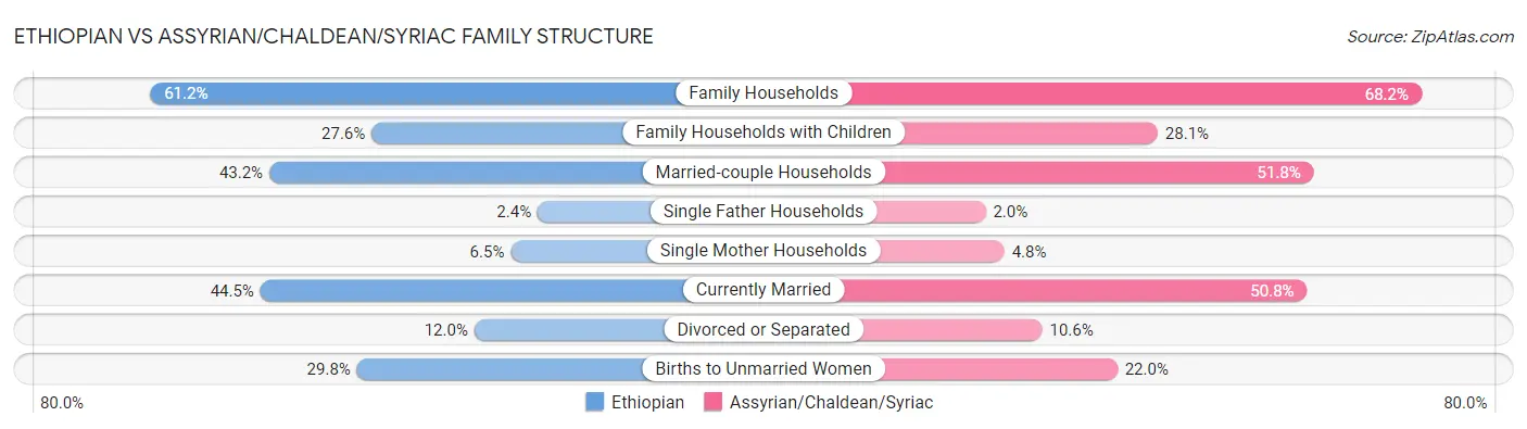 Ethiopian vs Assyrian/Chaldean/Syriac Family Structure