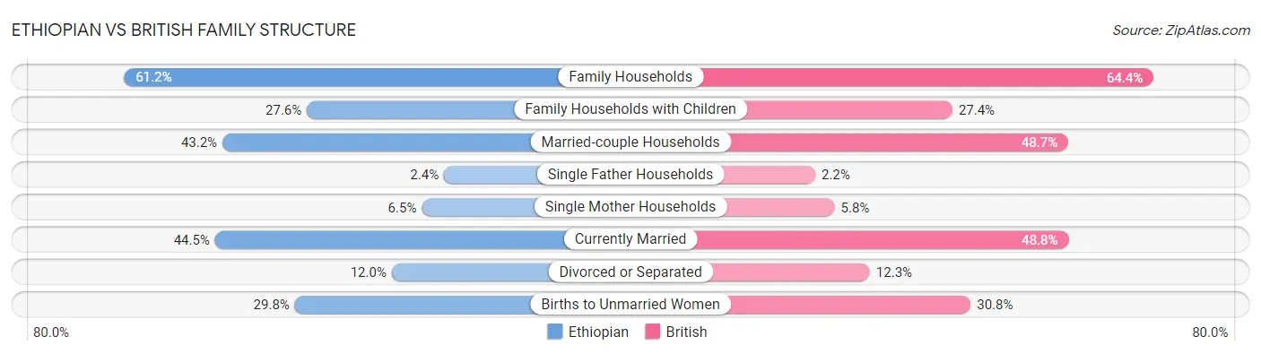 Ethiopian vs British Family Structure