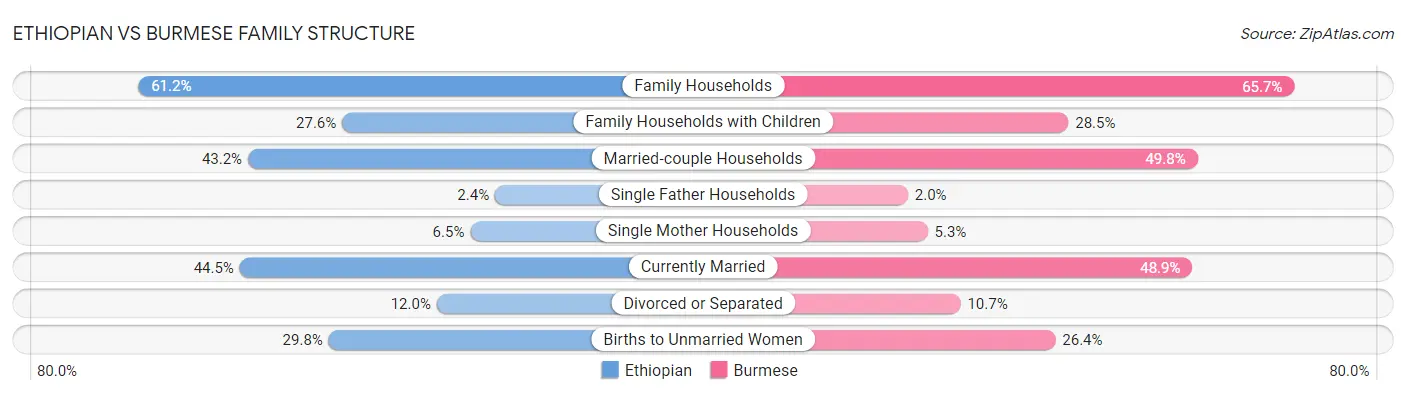 Ethiopian vs Burmese Family Structure