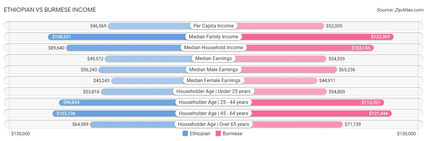 Ethiopian vs Burmese Income