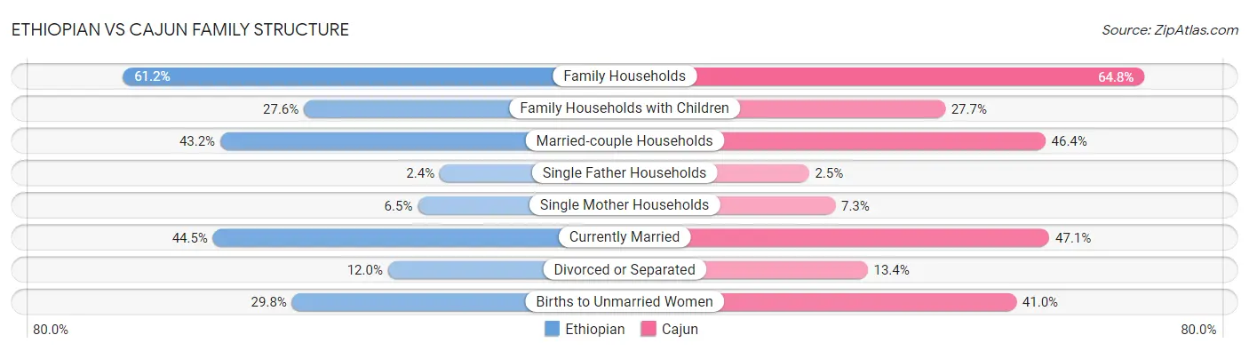 Ethiopian vs Cajun Family Structure