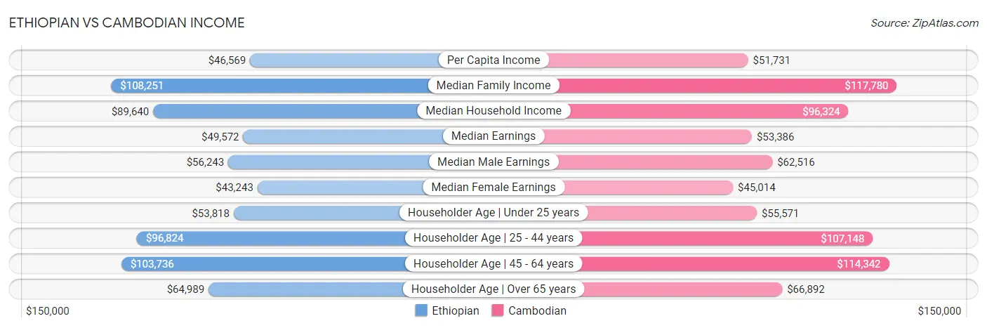 Ethiopian vs Cambodian Income