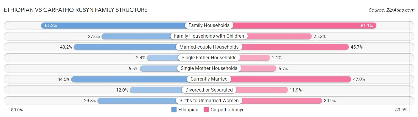 Ethiopian vs Carpatho Rusyn Family Structure