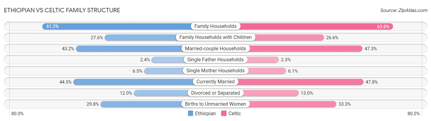 Ethiopian vs Celtic Family Structure