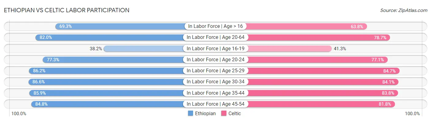 Ethiopian vs Celtic Labor Participation
