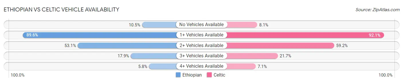 Ethiopian vs Celtic Vehicle Availability