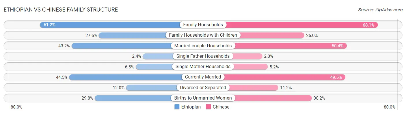 Ethiopian vs Chinese Family Structure