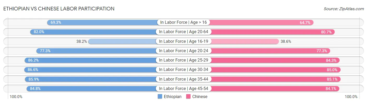 Ethiopian vs Chinese Labor Participation