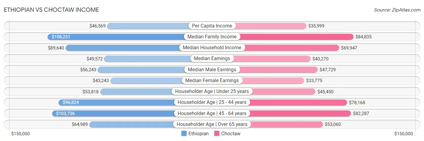 Ethiopian vs Choctaw Income