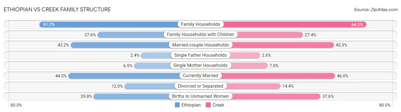 Ethiopian vs Creek Family Structure