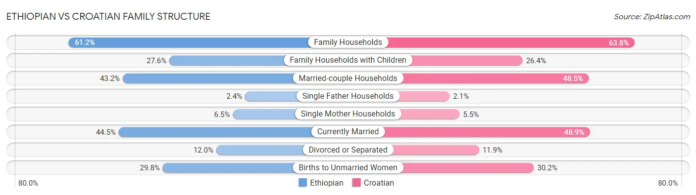 Ethiopian vs Croatian Family Structure