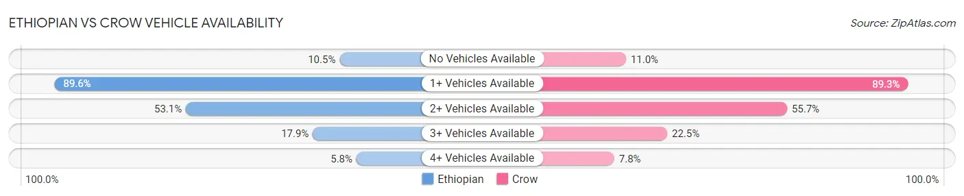 Ethiopian vs Crow Vehicle Availability