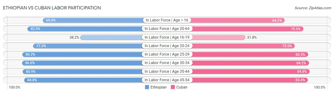 Ethiopian vs Cuban Labor Participation