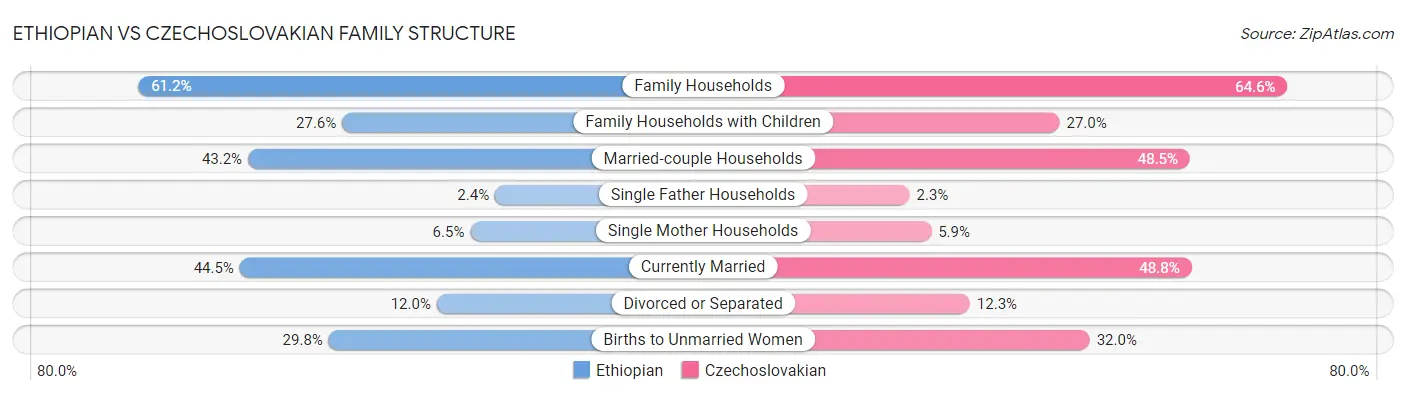 Ethiopian vs Czechoslovakian Family Structure