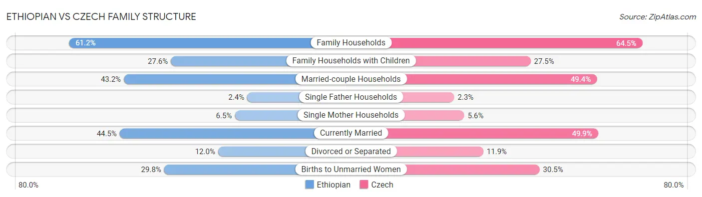 Ethiopian vs Czech Family Structure