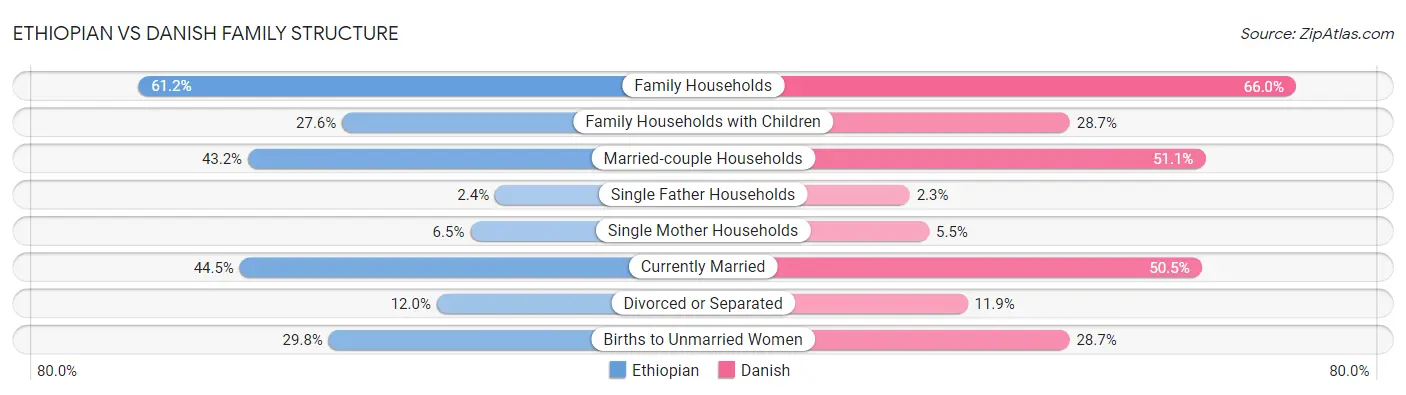 Ethiopian vs Danish Family Structure