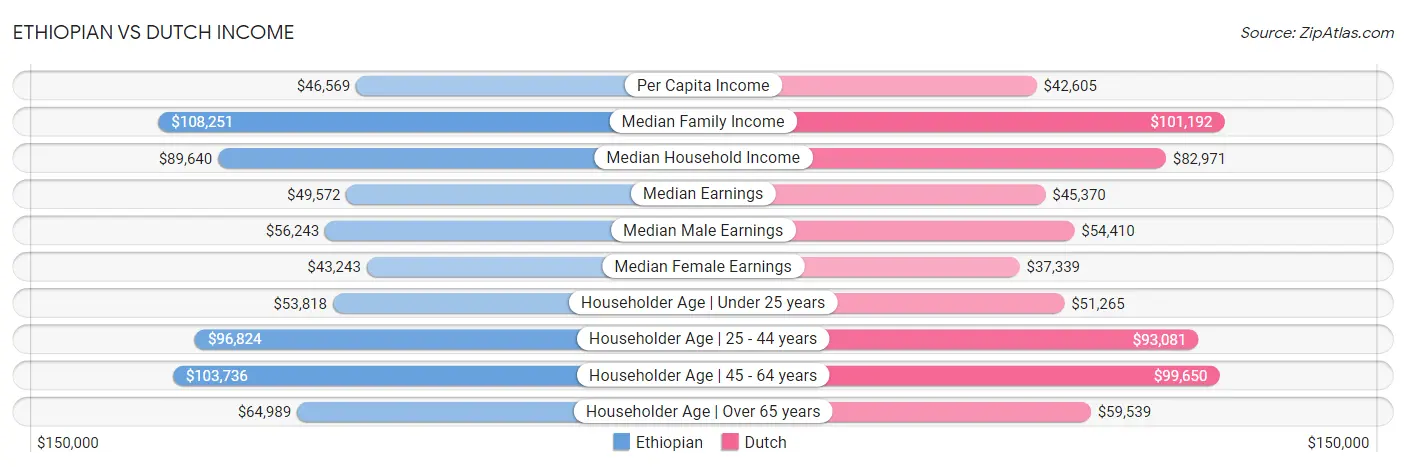 Ethiopian vs Dutch Income