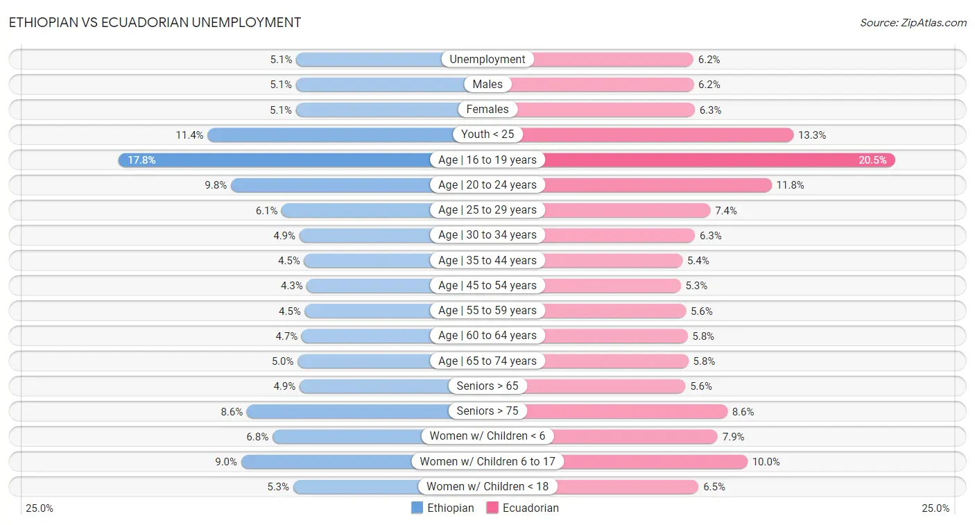 Ethiopian vs Ecuadorian Unemployment