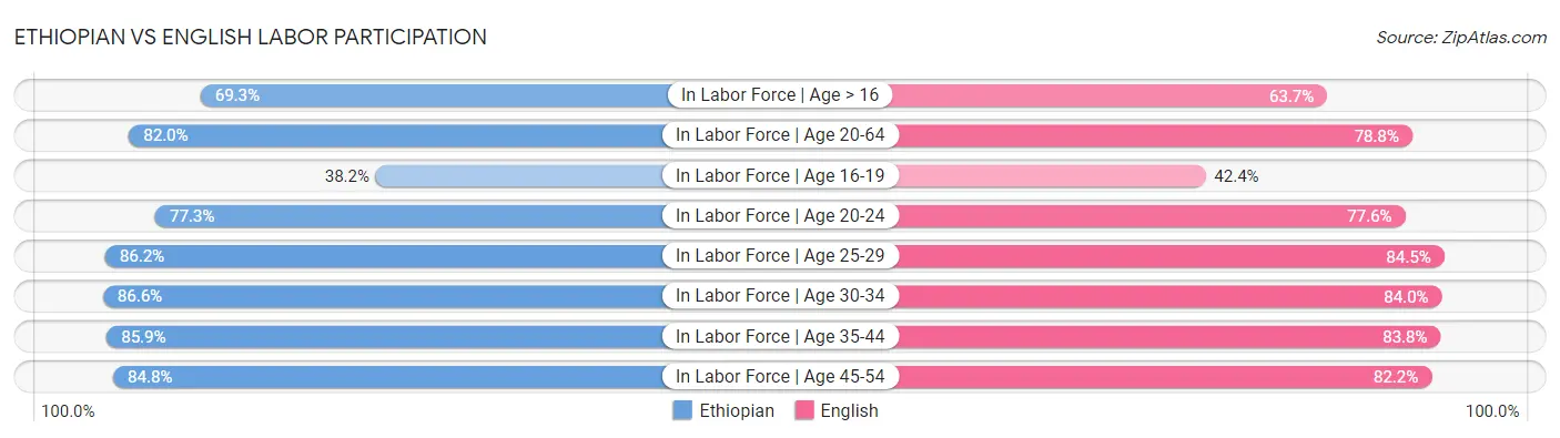 Ethiopian vs English Labor Participation