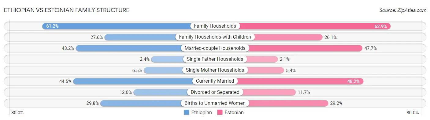 Ethiopian vs Estonian Family Structure