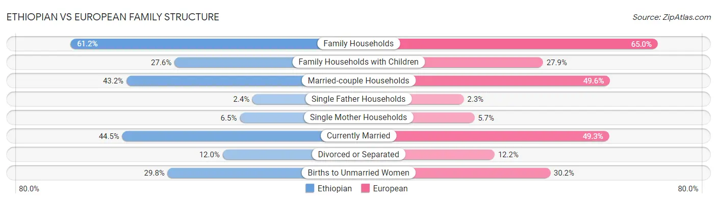 Ethiopian vs European Family Structure