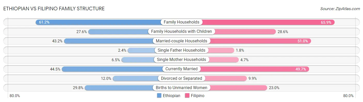 Ethiopian vs Filipino Family Structure